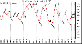 Milwaukee Weather Wind Speed Daily High