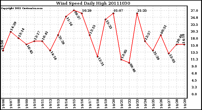 Milwaukee Weather Wind Speed Daily High