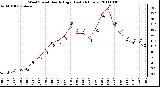 Milwaukee Weather Wind Speed Hourly High (Last 24 Hours)