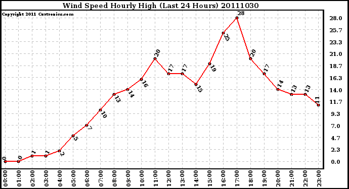 Milwaukee Weather Wind Speed Hourly High (Last 24 Hours)