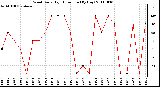 Milwaukee Weather Wind Daily High Direction (By Day)