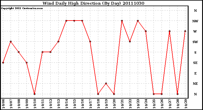 Milwaukee Weather Wind Daily High Direction (By Day)