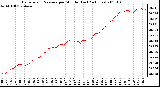 Milwaukee Weather Barometric Pressure per Minute (Last 24 Hours)