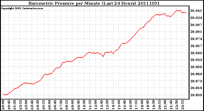 Milwaukee Weather Barometric Pressure per Minute (Last 24 Hours)