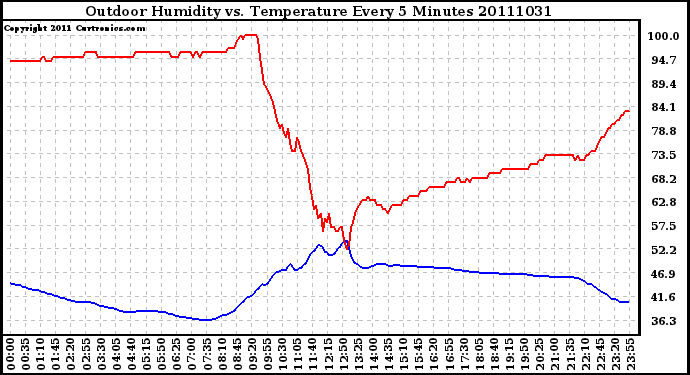 Milwaukee Weather Outdoor Humidity vs. Temperature Every 5 Minutes