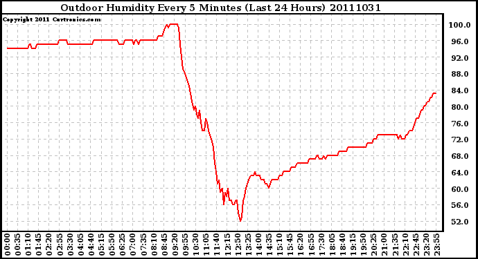 Milwaukee Weather Outdoor Humidity Every 5 Minutes (Last 24 Hours)