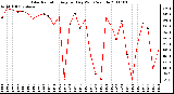 Milwaukee Weather Solar Radiation Avg per Day W/m2/minute