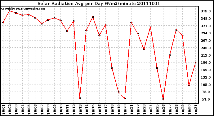 Milwaukee Weather Solar Radiation Avg per Day W/m2/minute