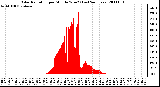 Milwaukee Weather Solar Radiation per Minute W/m2 (Last 24 Hours)