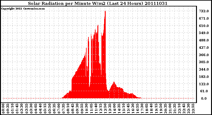 Milwaukee Weather Solar Radiation per Minute W/m2 (Last 24 Hours)