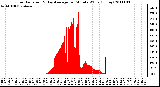 Milwaukee Weather Solar Radiation & Day Average per Minute W/m2 (Today)