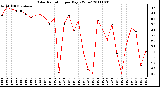 Milwaukee Weather Solar Radiation per Day KW/m2