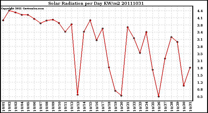 Milwaukee Weather Solar Radiation per Day KW/m2