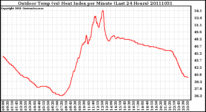 Milwaukee Weather Outdoor Temp (vs) Heat Index per Minute (Last 24 Hours)