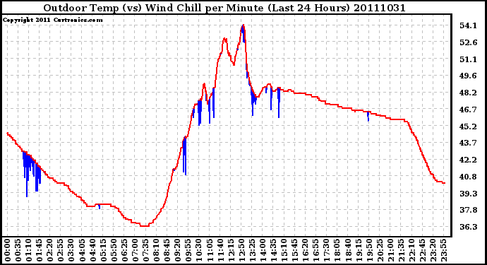 Milwaukee Weather Outdoor Temp (vs) Wind Chill per Minute (Last 24 Hours)