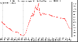 Milwaukee Weather Outdoor Temperature per Minute (Last 24 Hours)