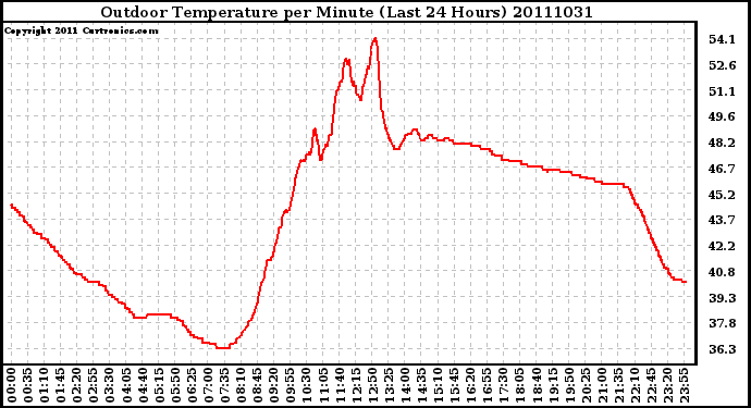 Milwaukee Weather Outdoor Temperature per Minute (Last 24 Hours)