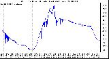 Milwaukee Weather Wind Chill per Minute (Last 24 Hours)