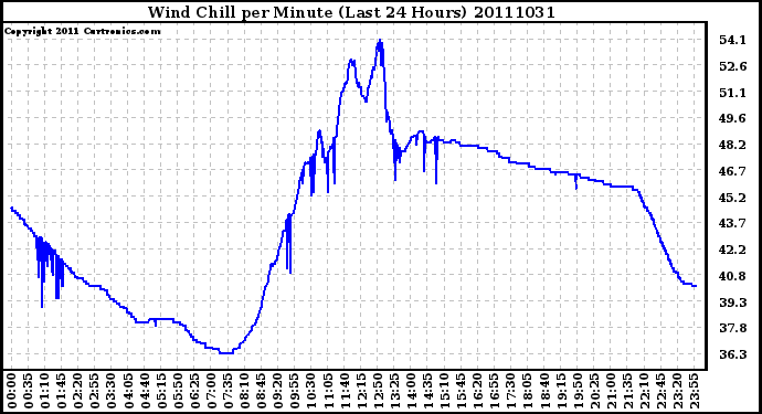 Milwaukee Weather Wind Chill per Minute (Last 24 Hours)