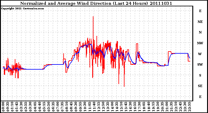 Milwaukee Weather Normalized and Average Wind Direction (Last 24 Hours)