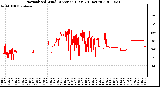 Milwaukee Weather Normalized Wind Direction (Last 24 Hours)