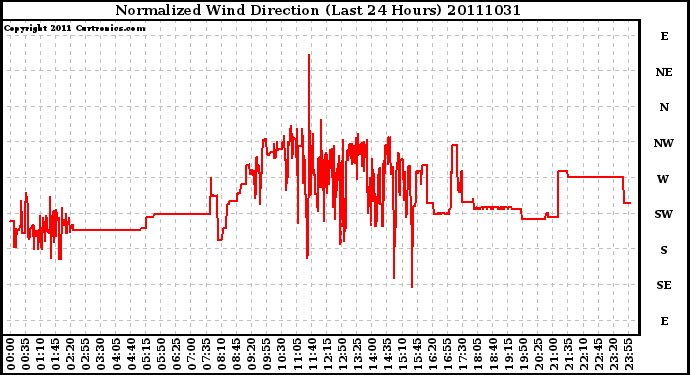 Milwaukee Weather Normalized Wind Direction (Last 24 Hours)