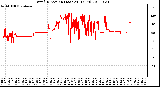 Milwaukee Weather Wind Direction (Last 24 Hours)