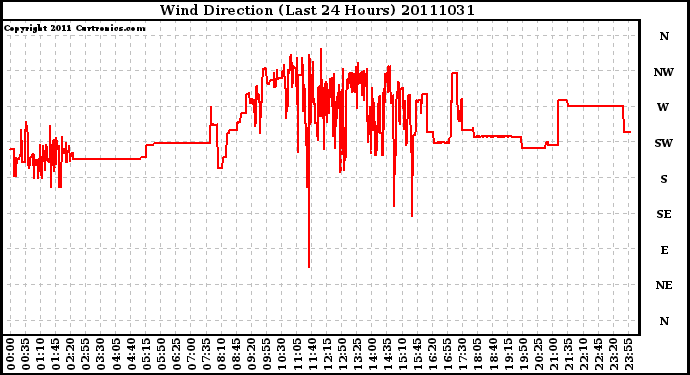 Milwaukee Weather Wind Direction (Last 24 Hours)