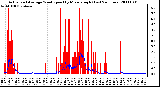 Milwaukee Weather Actual and Average Wind Speed by Minute mph (Last 24 Hours)