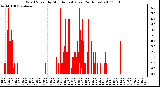 Milwaukee Weather Wind Speed by Minute mph (Last 24 Hours)