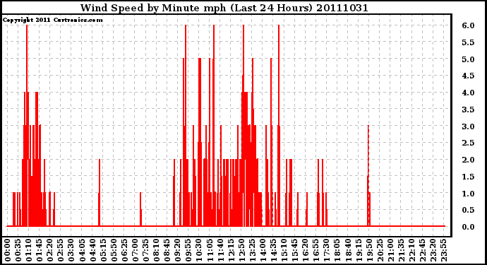 Milwaukee Weather Wind Speed by Minute mph (Last 24 Hours)