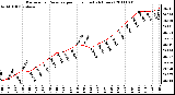 Milwaukee Weather Barometric Pressure per Hour (Last 24 Hours)