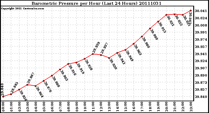 Milwaukee Weather Barometric Pressure per Hour (Last 24 Hours)