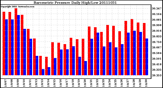 Milwaukee Weather Barometric Pressure Daily High/Low