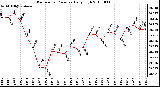 Milwaukee Weather Barometric Pressure Daily High