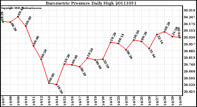 Milwaukee Weather Barometric Pressure Daily High