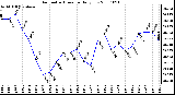 Milwaukee Weather Barometric Pressure Daily Low