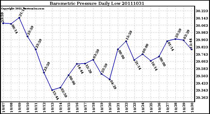 Milwaukee Weather Barometric Pressure Daily Low