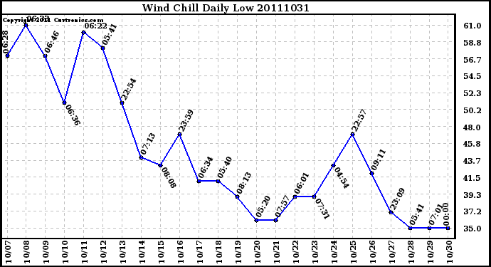 Milwaukee Weather Wind Chill Daily Low