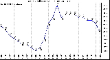 Milwaukee Weather Wind Chill (Last 24 Hours)