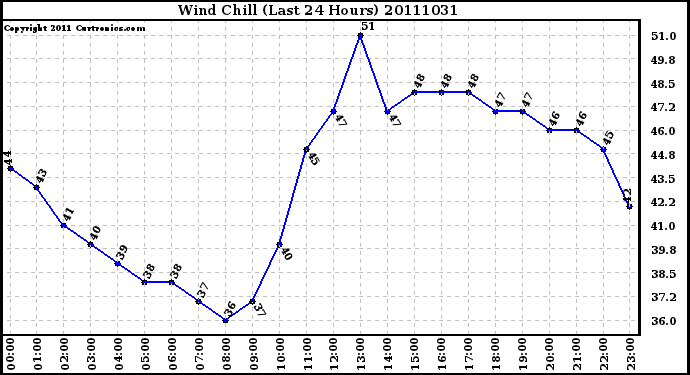 Milwaukee Weather Wind Chill (Last 24 Hours)