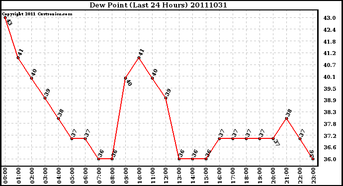 Milwaukee Weather Dew Point (Last 24 Hours)