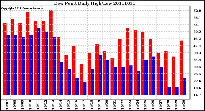 Milwaukee Weather Dew Point Daily High/Low