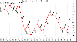 Milwaukee Weather Dew Point Daily High