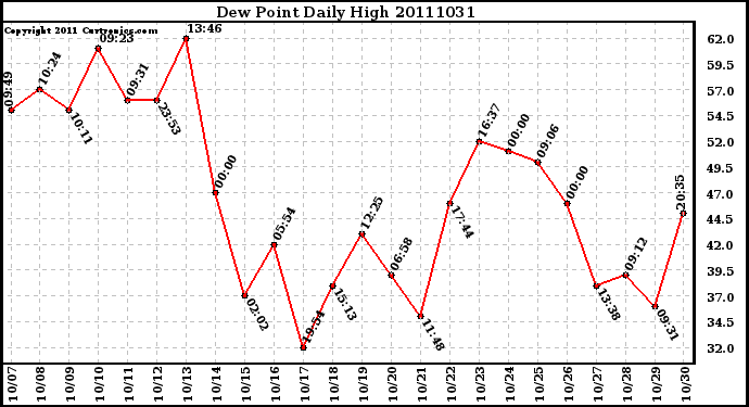 Milwaukee Weather Dew Point Daily High