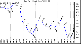 Milwaukee Weather Dew Point Daily Low