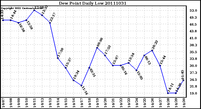 Milwaukee Weather Dew Point Daily Low