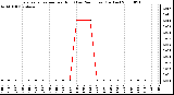 Milwaukee Weather Evapotranspiration per Hour (Last 24 Hours) (Inches)