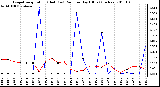 Milwaukee Weather Evapotranspiration (Red) (vs) Rain per Day (Blue) (Inches)