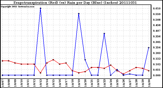 Milwaukee Weather Evapotranspiration (Red) (vs) Rain per Day (Blue) (Inches)